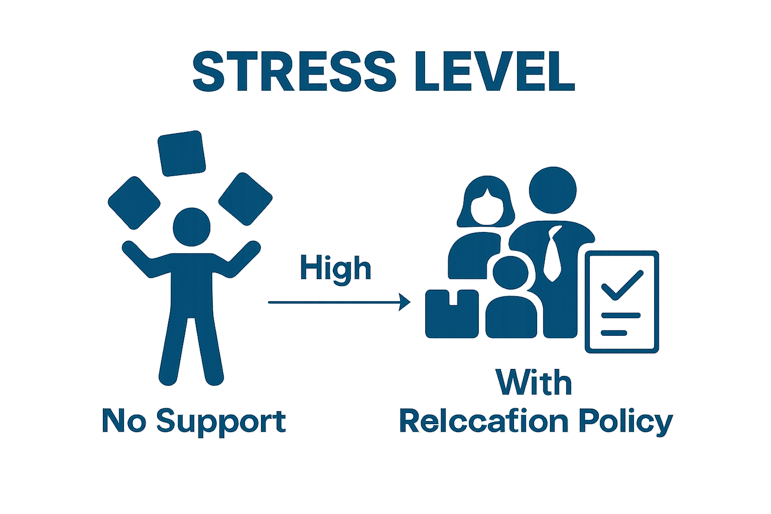 Comparison of with vs. without employee relocation policy support.