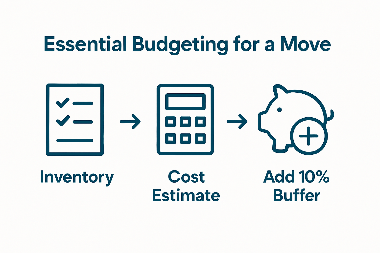 3-step move budget planning visual