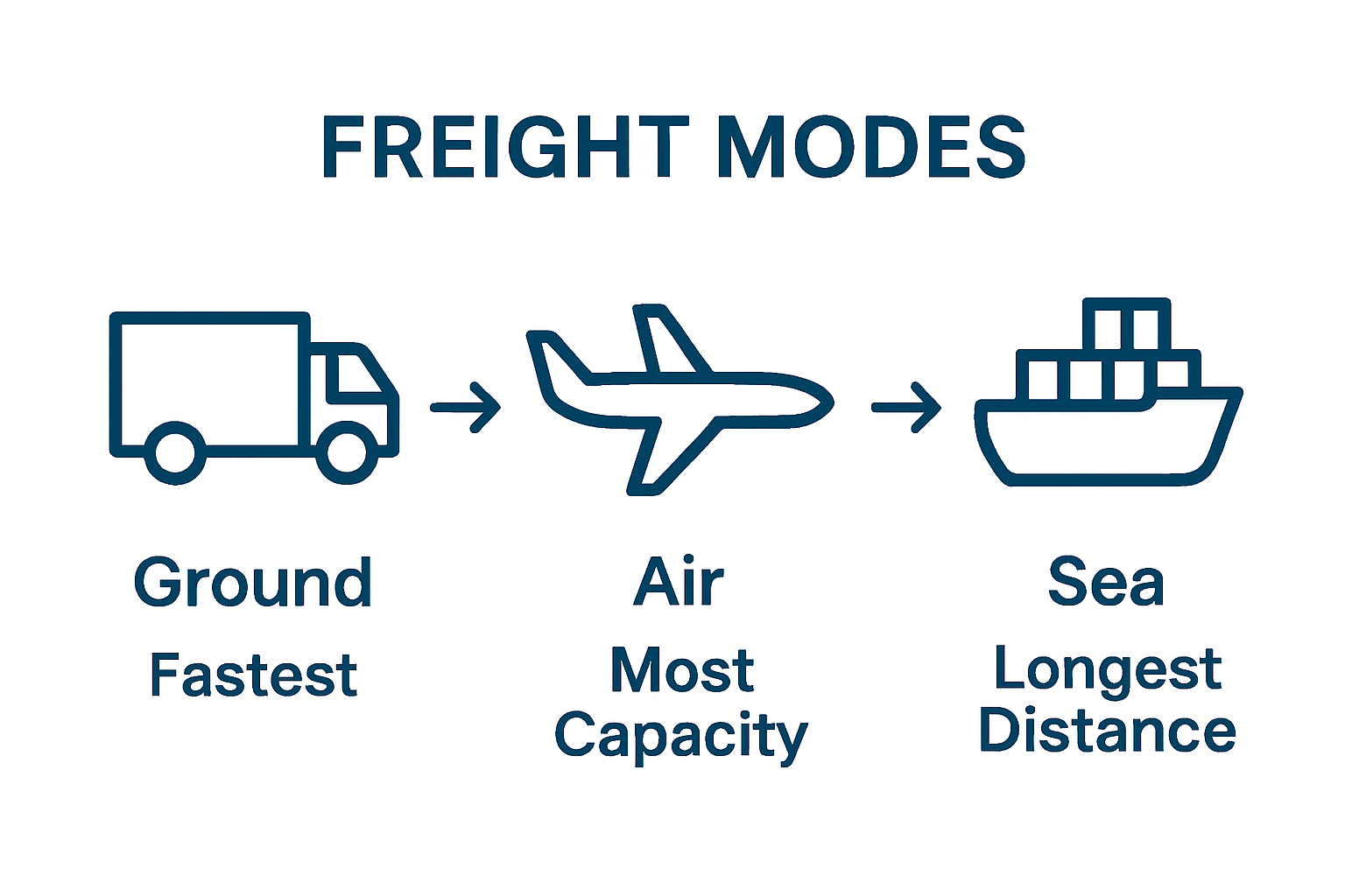 Simple comparison of truck, airplane, and ship for freight delivery