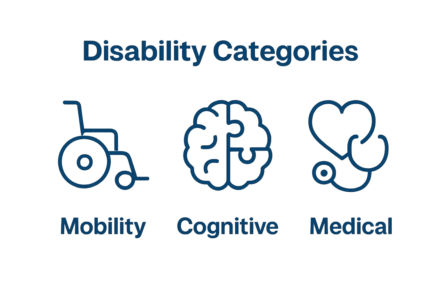 Infographic showing mobility, cognitive, and medical disability types