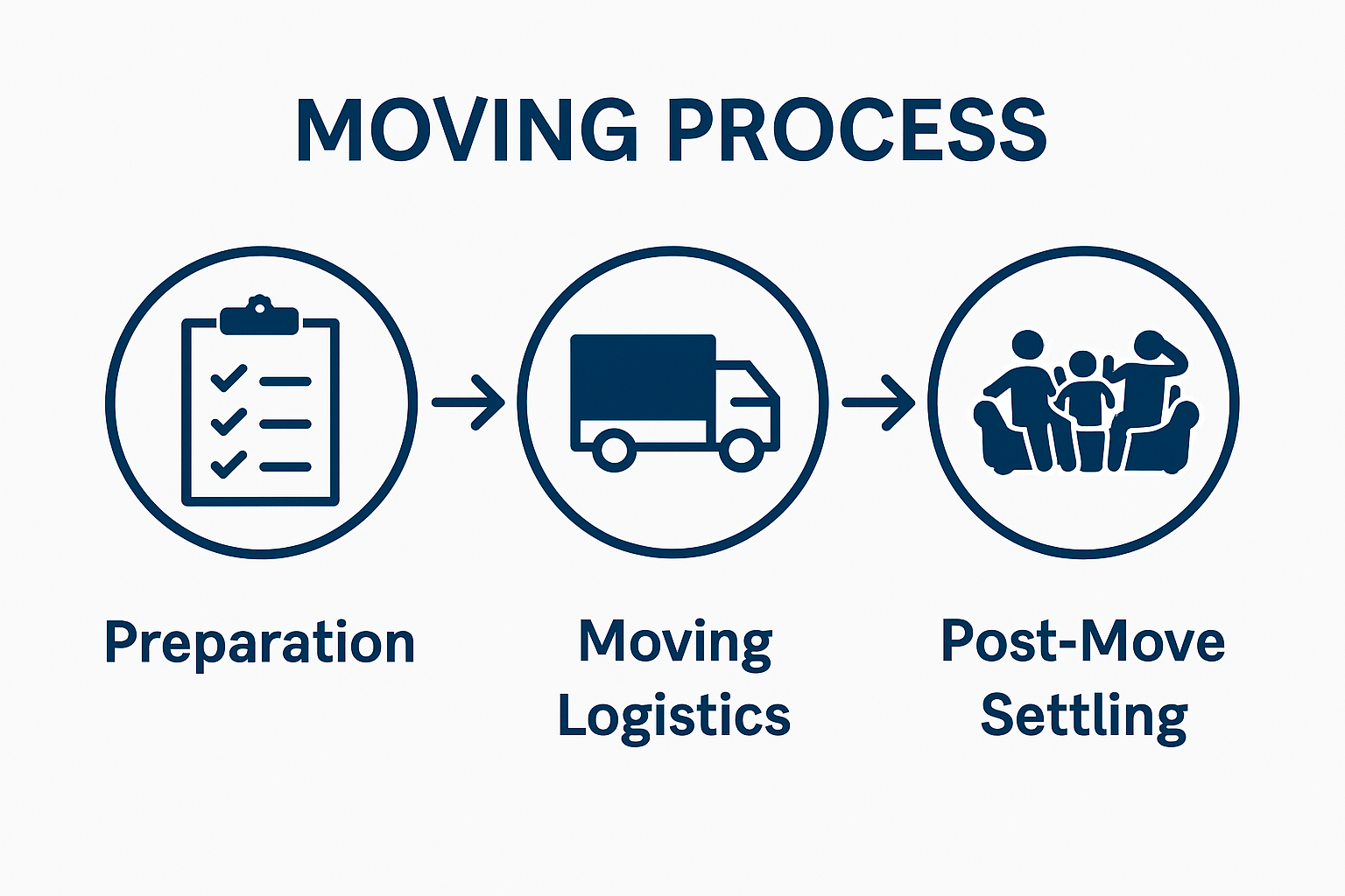 Three-step moving day stages timeline