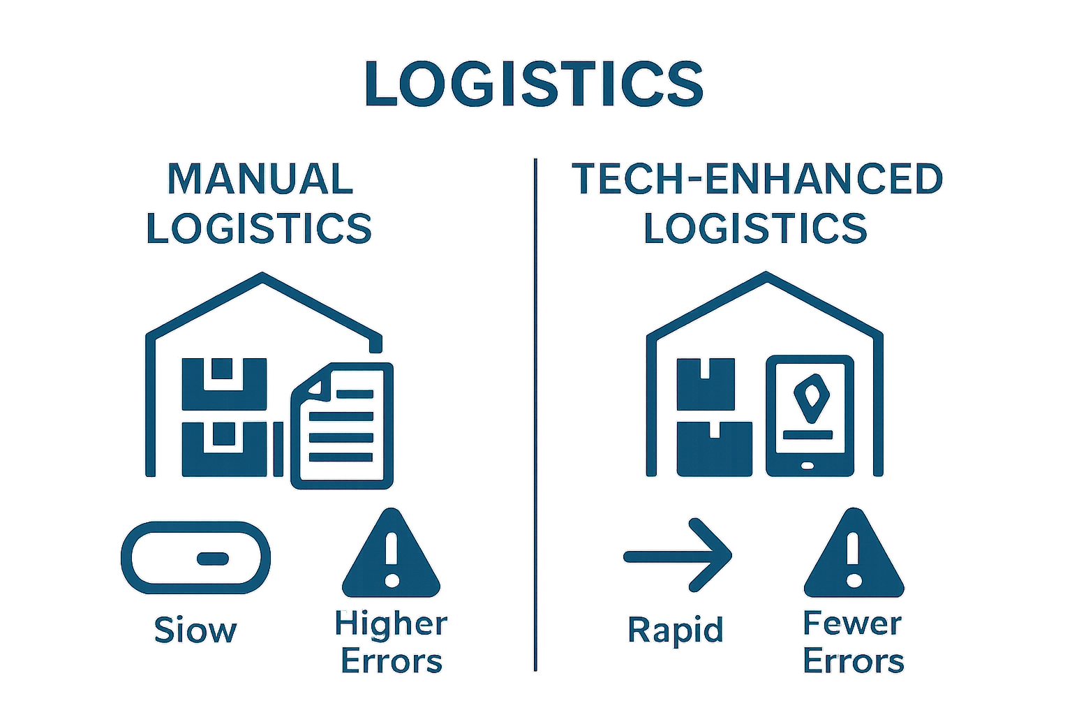 Infographic comparing manual vs. tech-based logistics: speed, errors, tracking