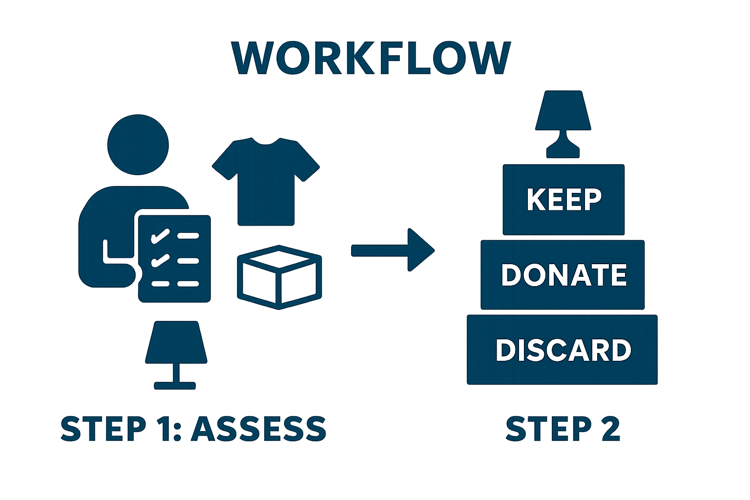 Infographic showing steps for assessing space and sorting items before a move