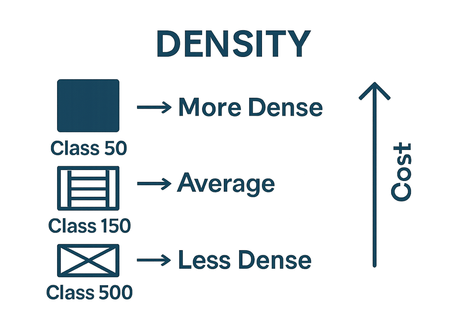 Simple graphic showing examples of freight class 50, 150, 500 by density and cost