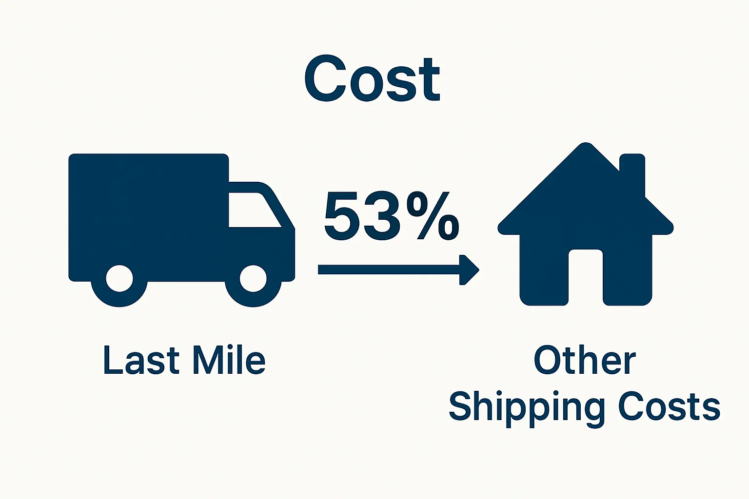 Infographic showing last mile's share of shipping cost