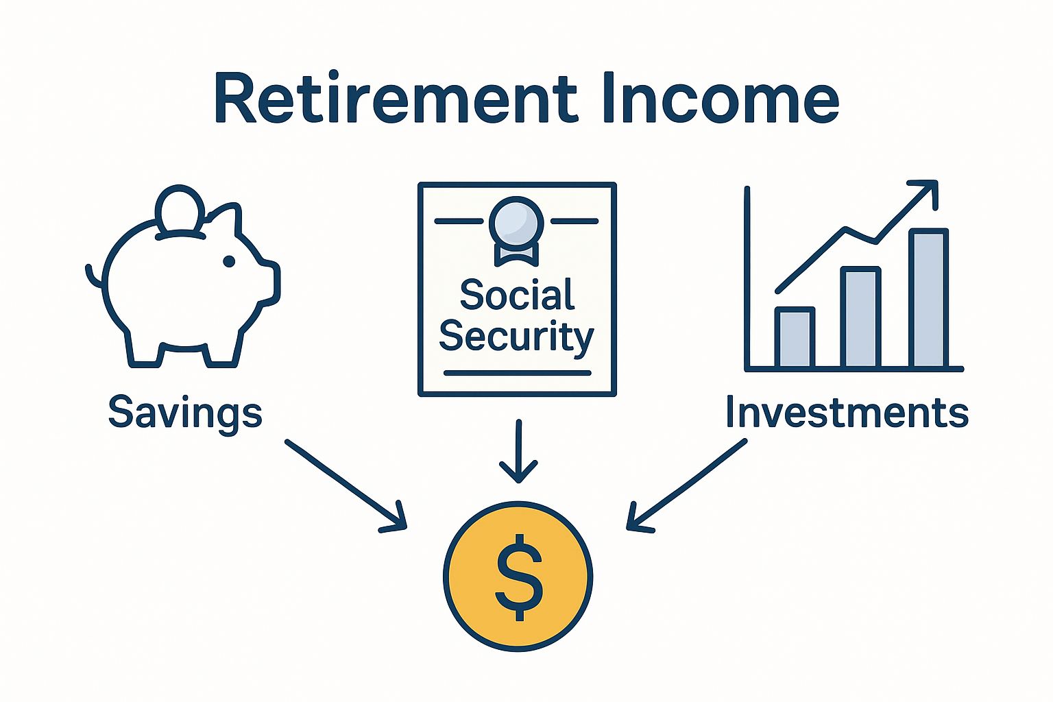 Infographic showing three main senior retirement income sources