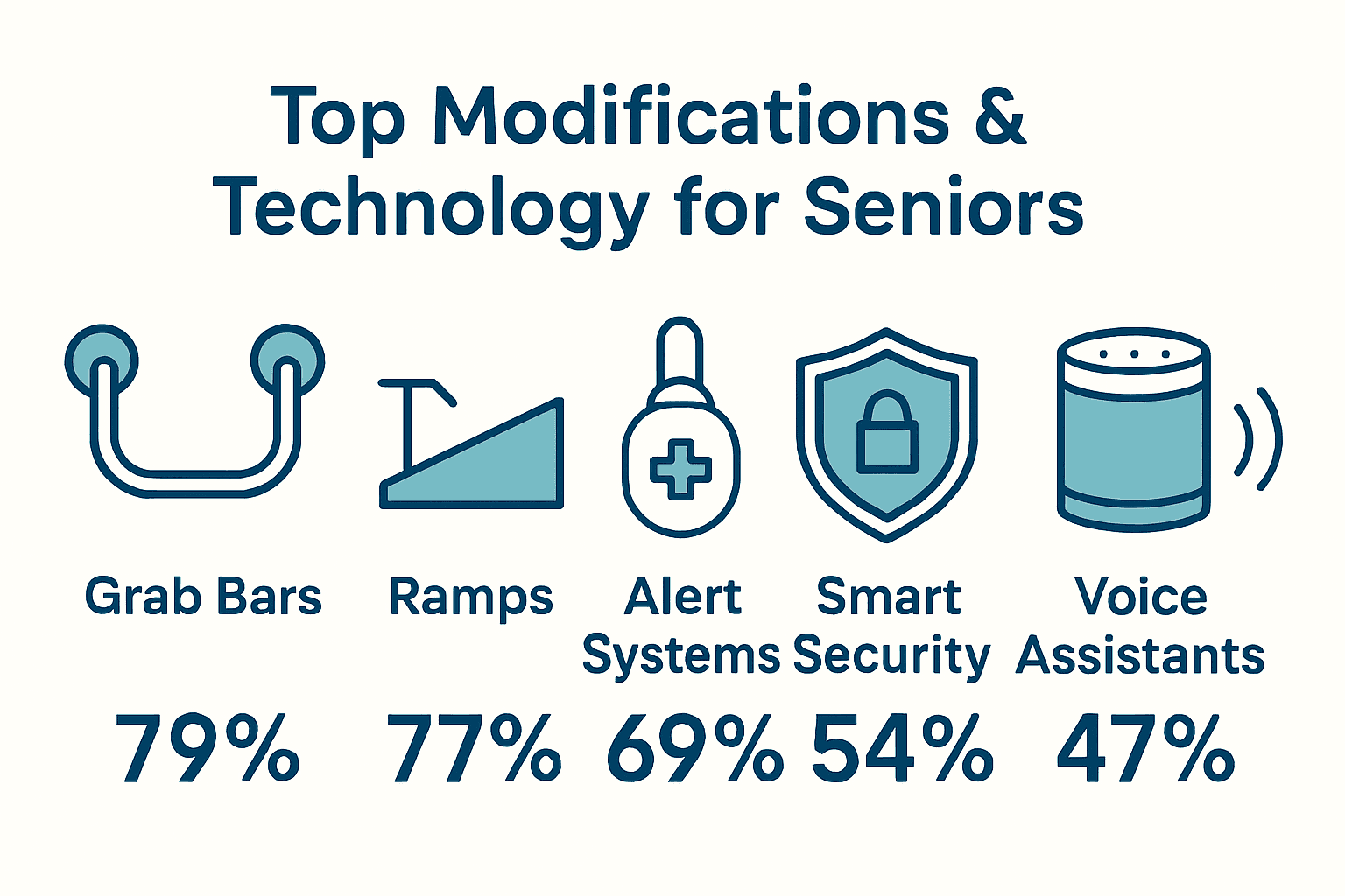Infographic showing top five home modifications for seniors with adoption percentages.