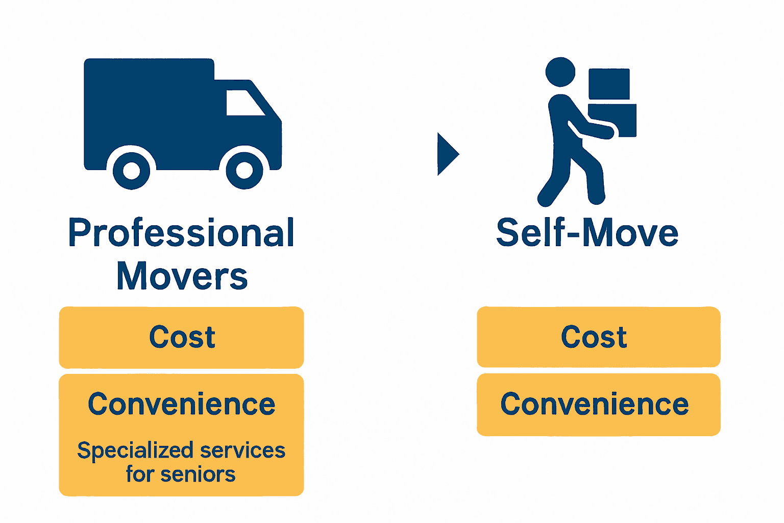 Infographic comparing senior moving options with icons for professional movers and self-move.