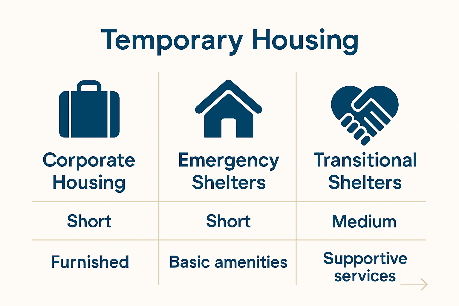 Infographic comparing key types of temporary housing options in the USA