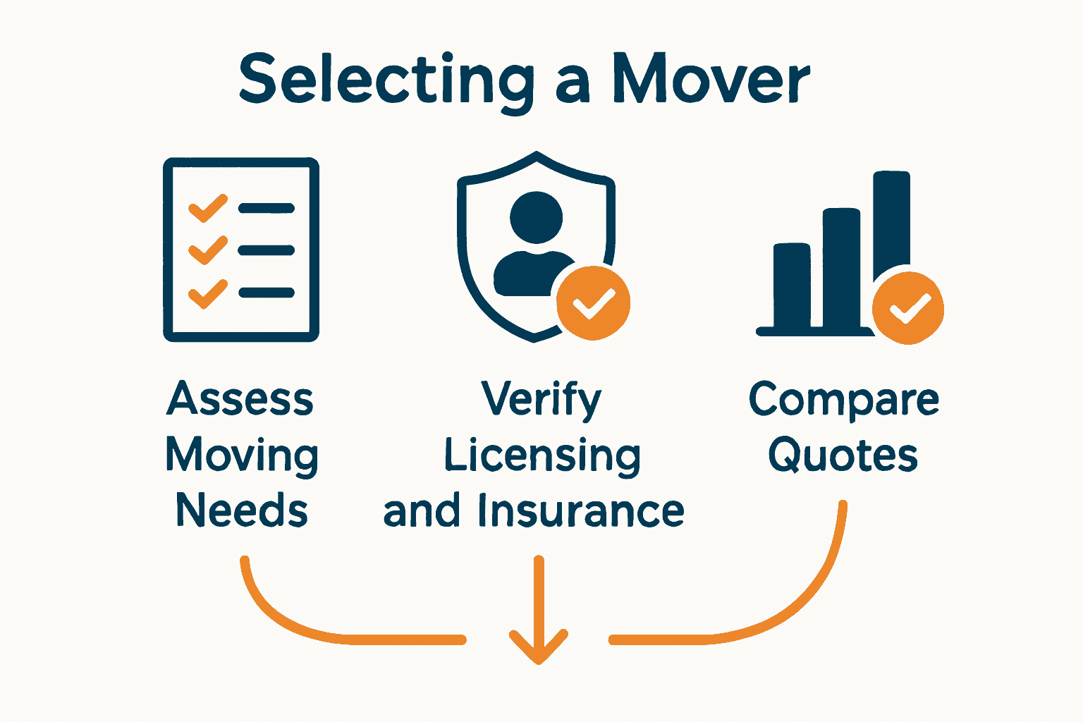 Infographic showing steps for safely choosing a moving company: assess needs, verify licenses, compare quotes.