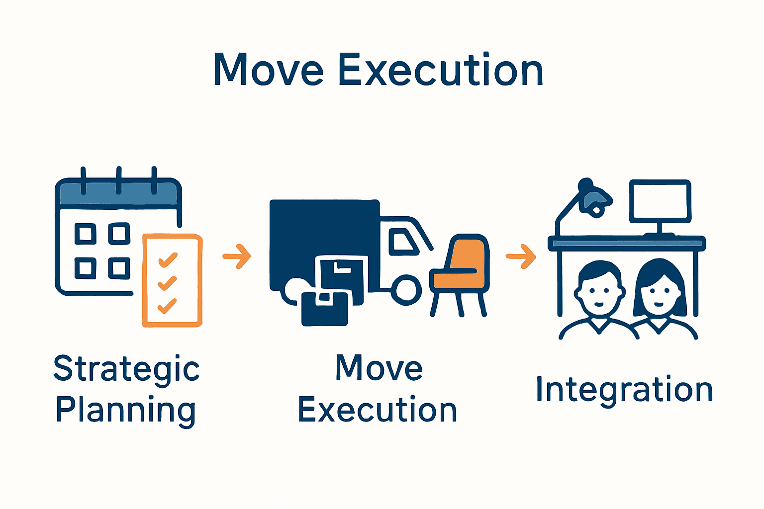 Infographic showing 3 key stages of the office relocation process with icons and arrows