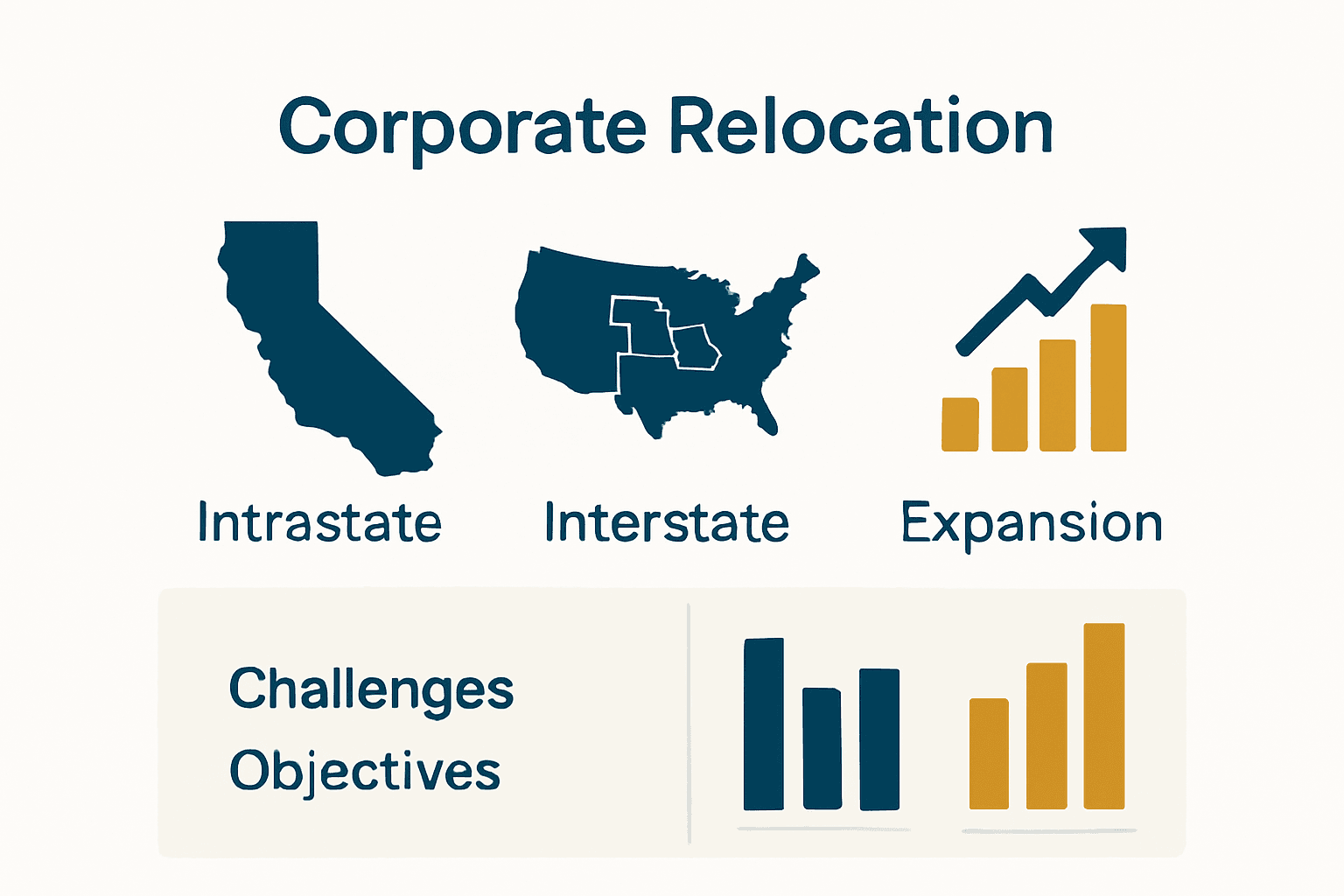 Infographic comparing main types of corporate relocations: Intrastate, Interstate, Expansion.