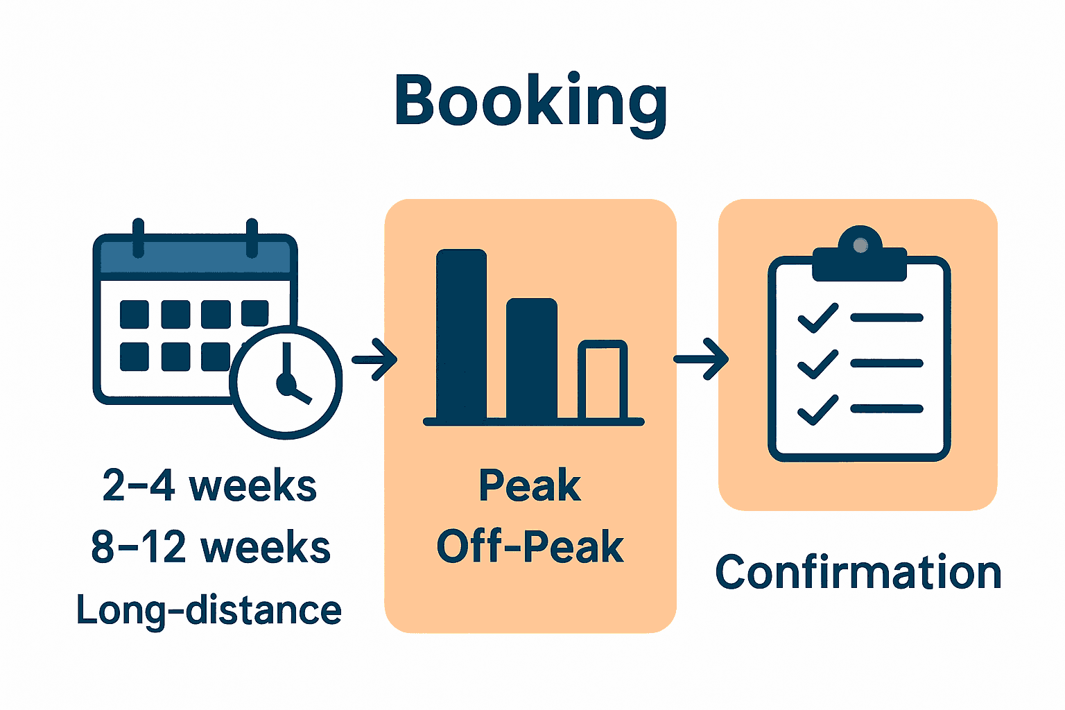 Infographic showing best times to book movers and peak seasons