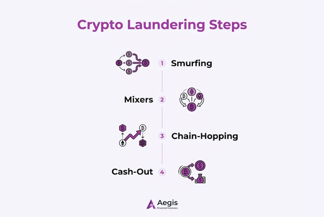 Infographic showing crypto laundering process steps
