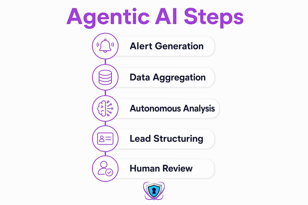 Infographic illustrating agentic AI investigation steps