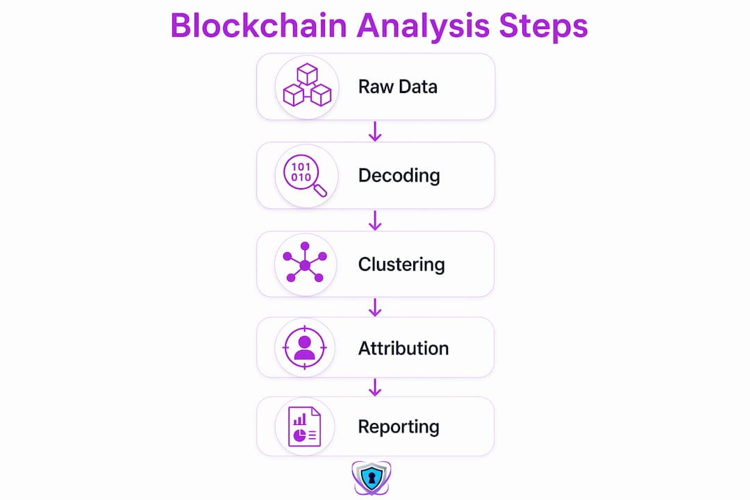 Infographic showing blockchain analysis process steps