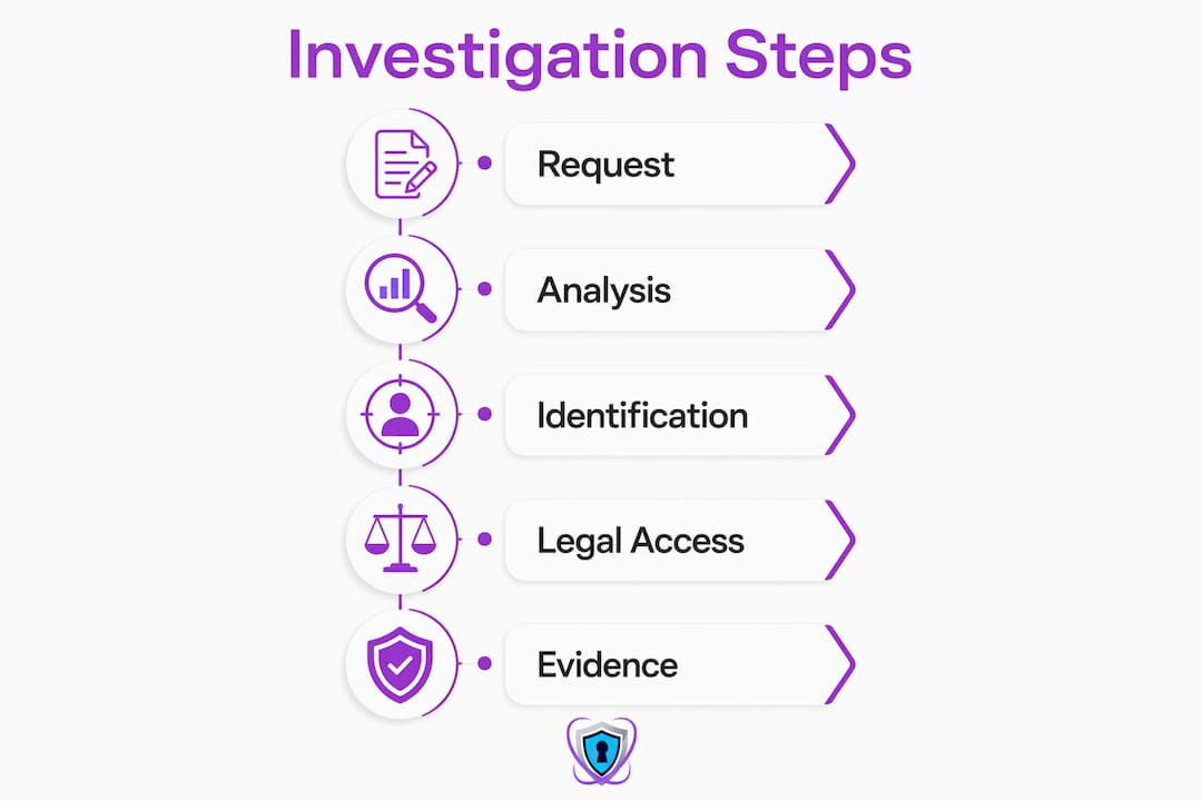 Infographic illustrating law enforcement crypto investigation steps