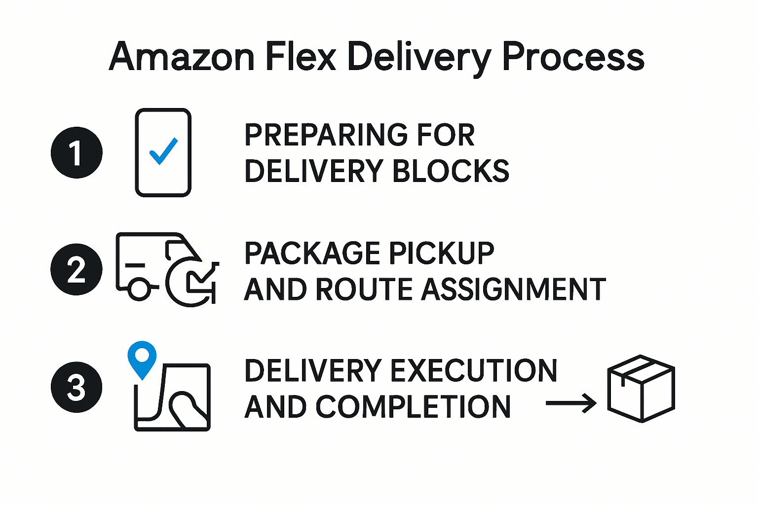 Amazon Flex delivery process steps infographic
