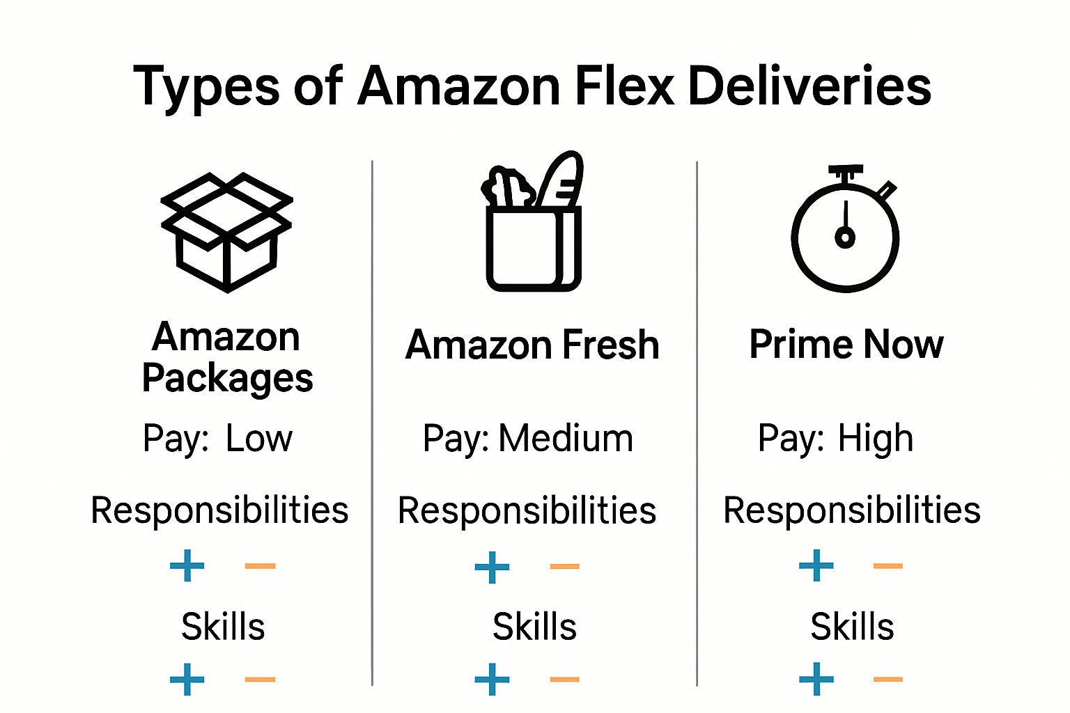 Infographic comparing Amazon Flex delivery types, pay, and skills