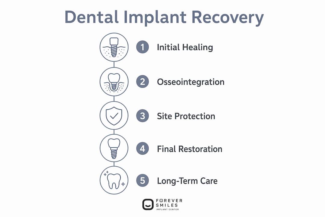 Infographic showing stages of dental implant recovery
