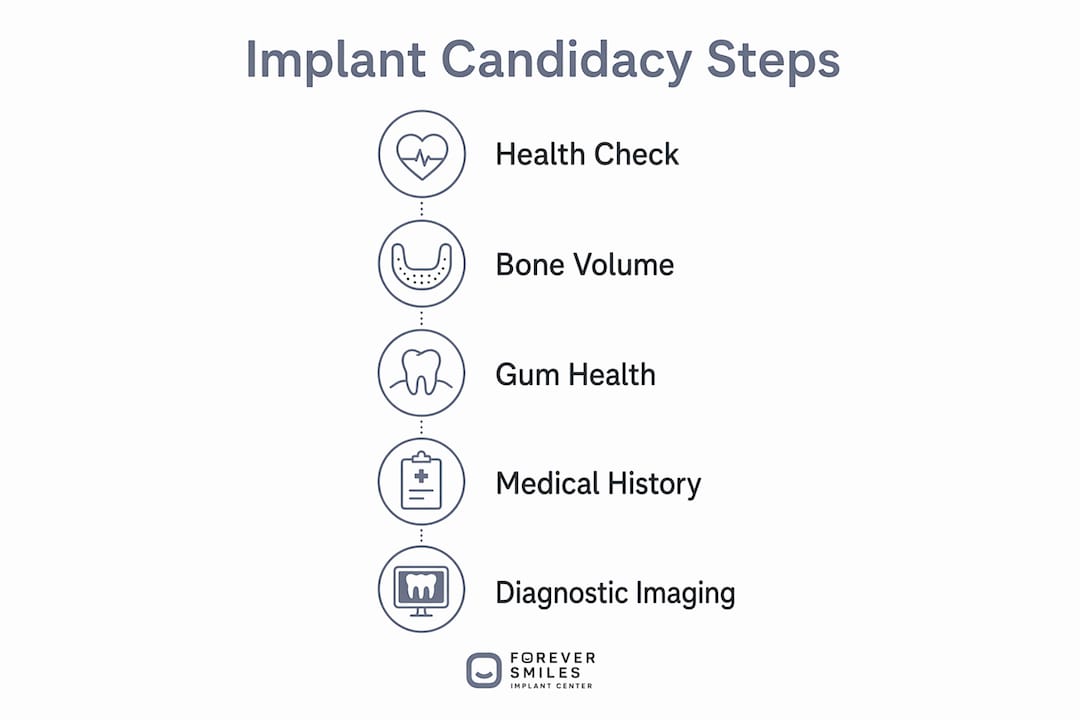 Infographic showing dental implant candidacy steps