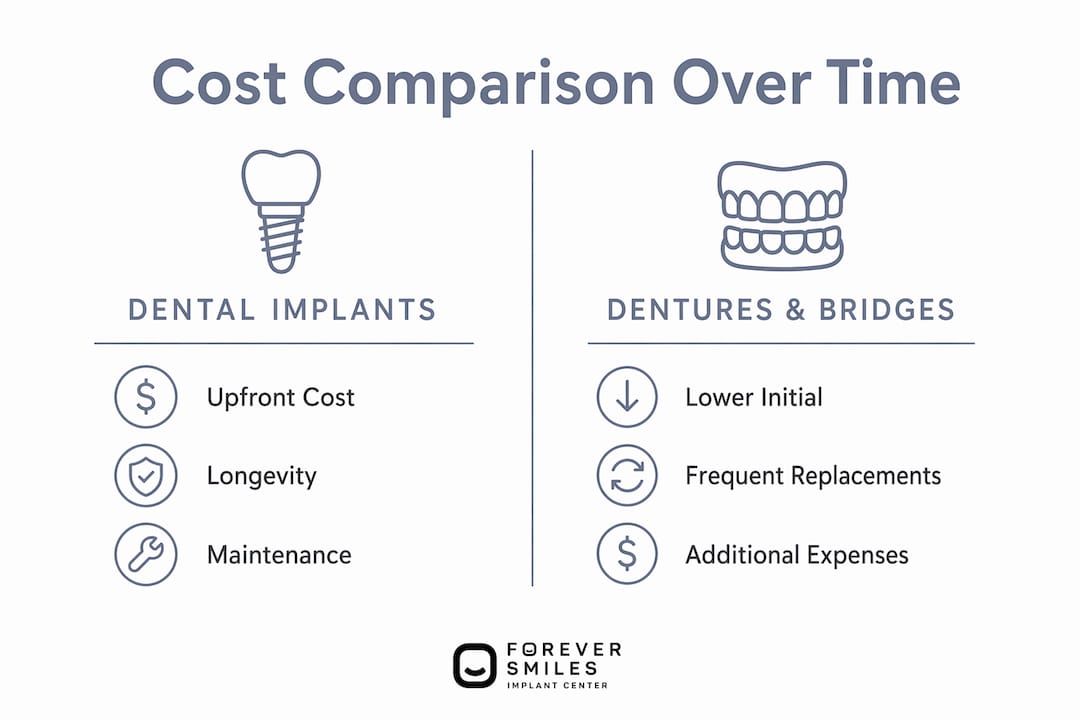 Infographic comparing dental implant and denture costs