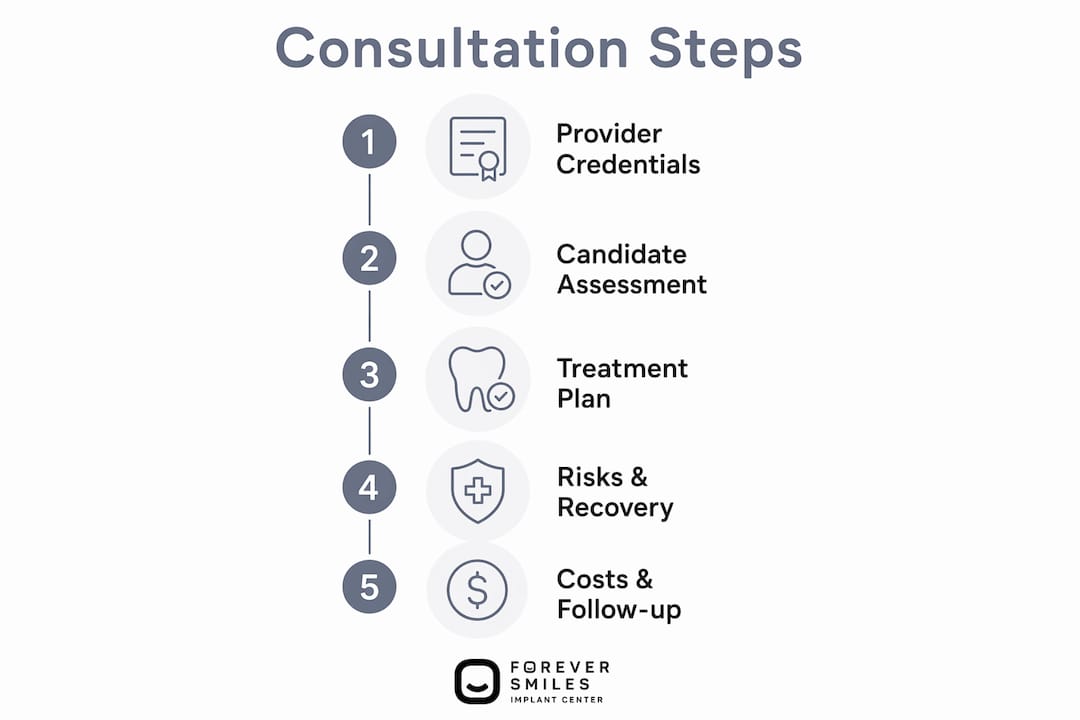 Infographic showing dental implant consultation steps