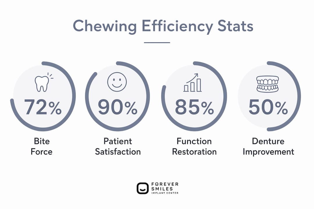 Infographic showing chewing efficiency statistics for dental implants