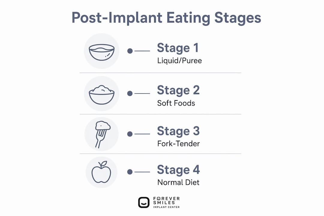 Infographic outlining stages of eating after implants