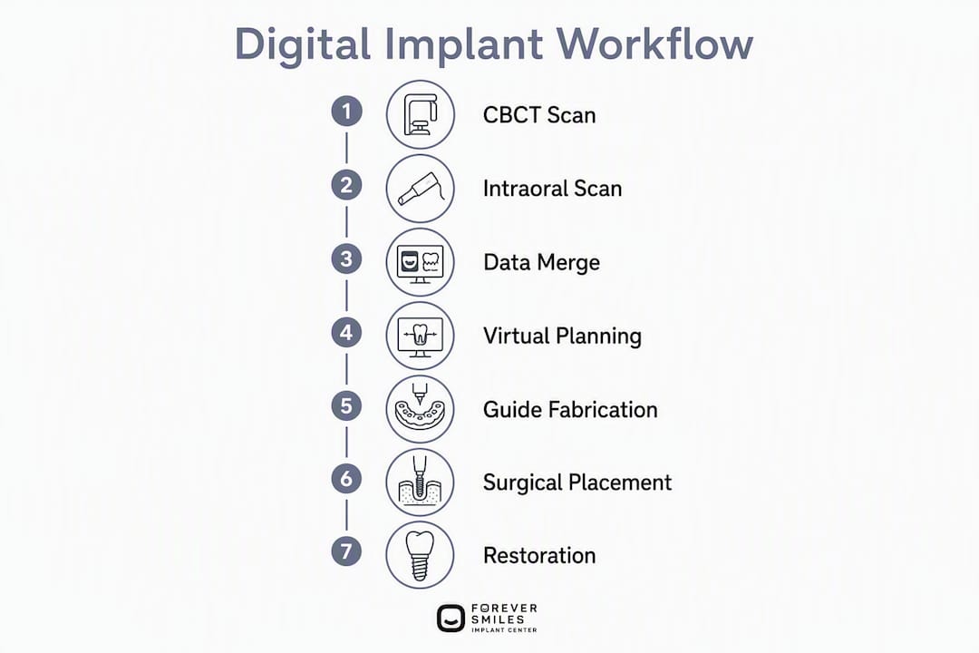 Infographic illustrating digital implant workflow steps