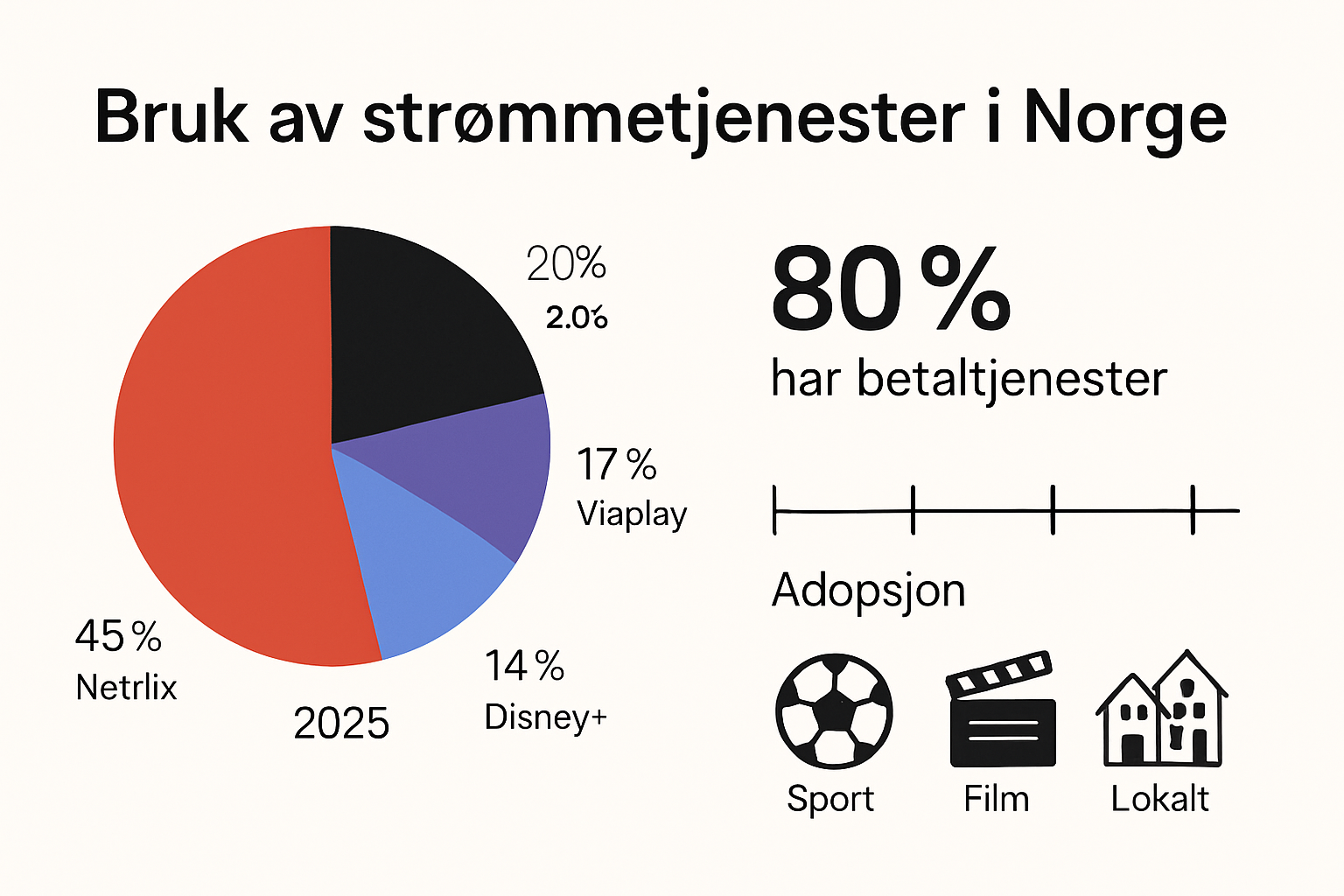 Oversikt over norske strømmetjenesters markedsandeler 2025