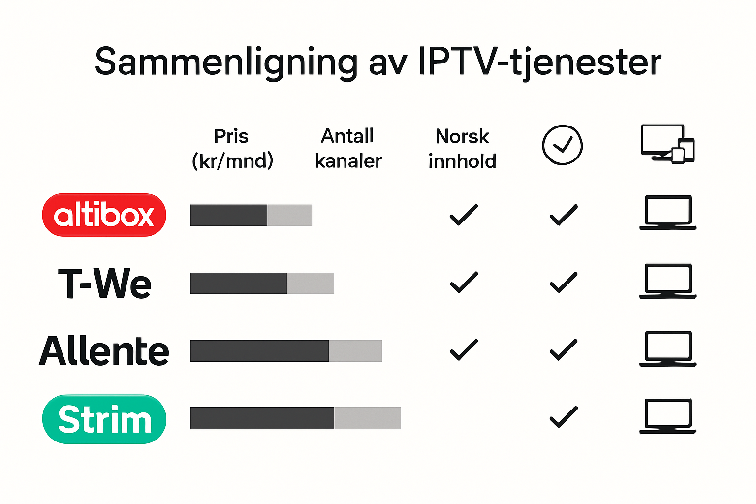Infographic comparing Norwegian IPTV service features