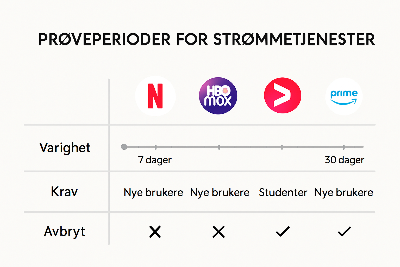 Infographic comparing streaming service free trials