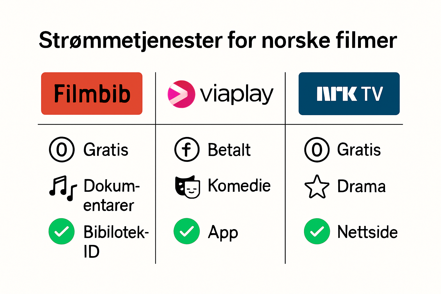 Visual comparison of Norwegian streaming platforms for film