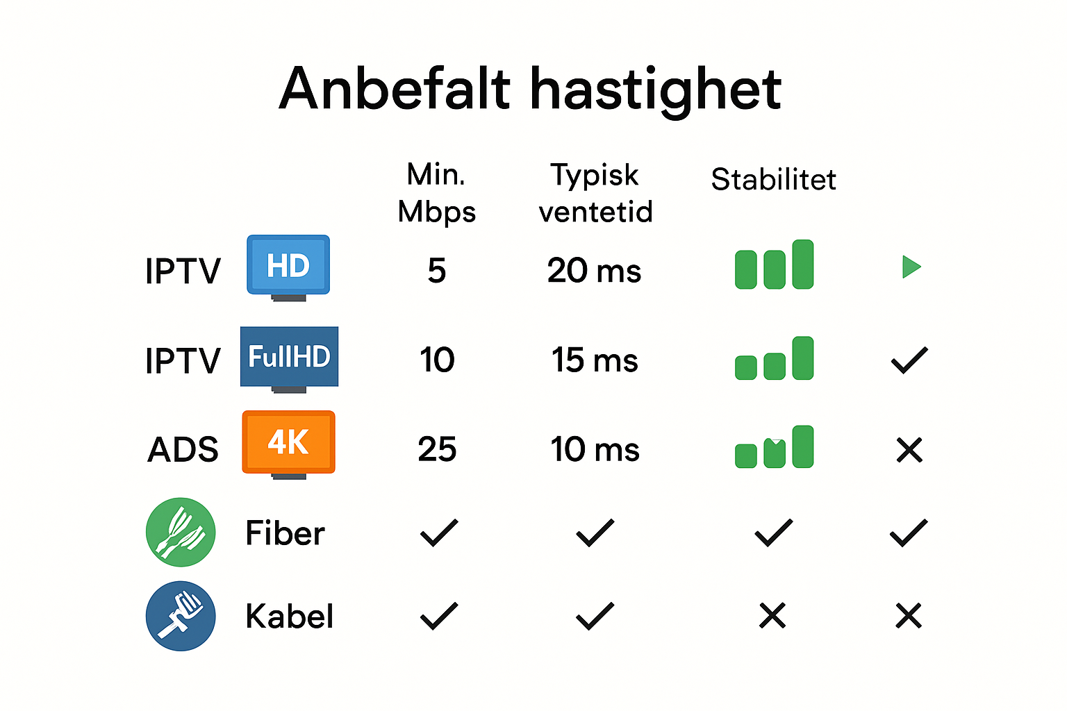 Infographic showing internet speed requirements for IPTV streaming