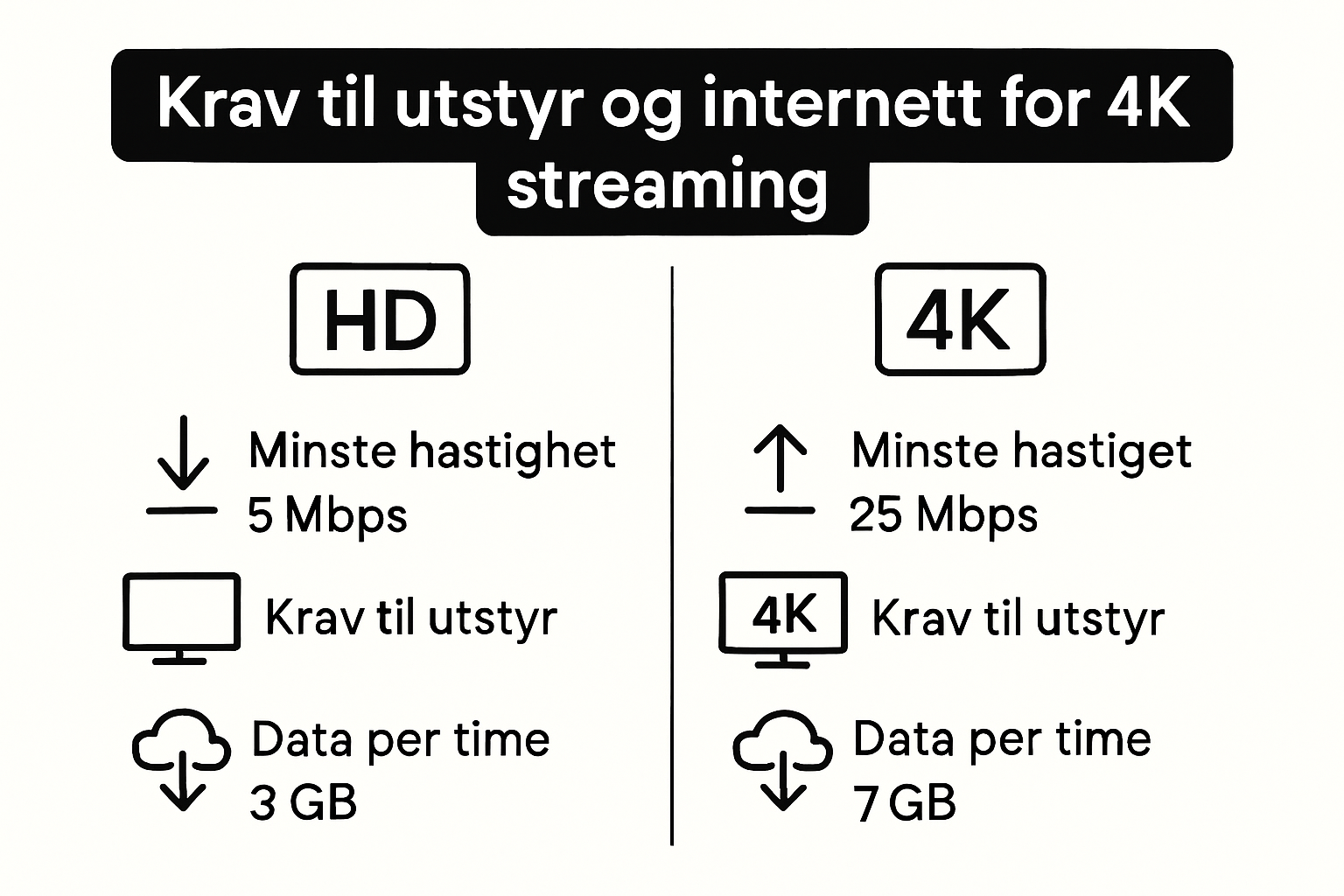 Infographic showing HD vs 4K streaming requirements