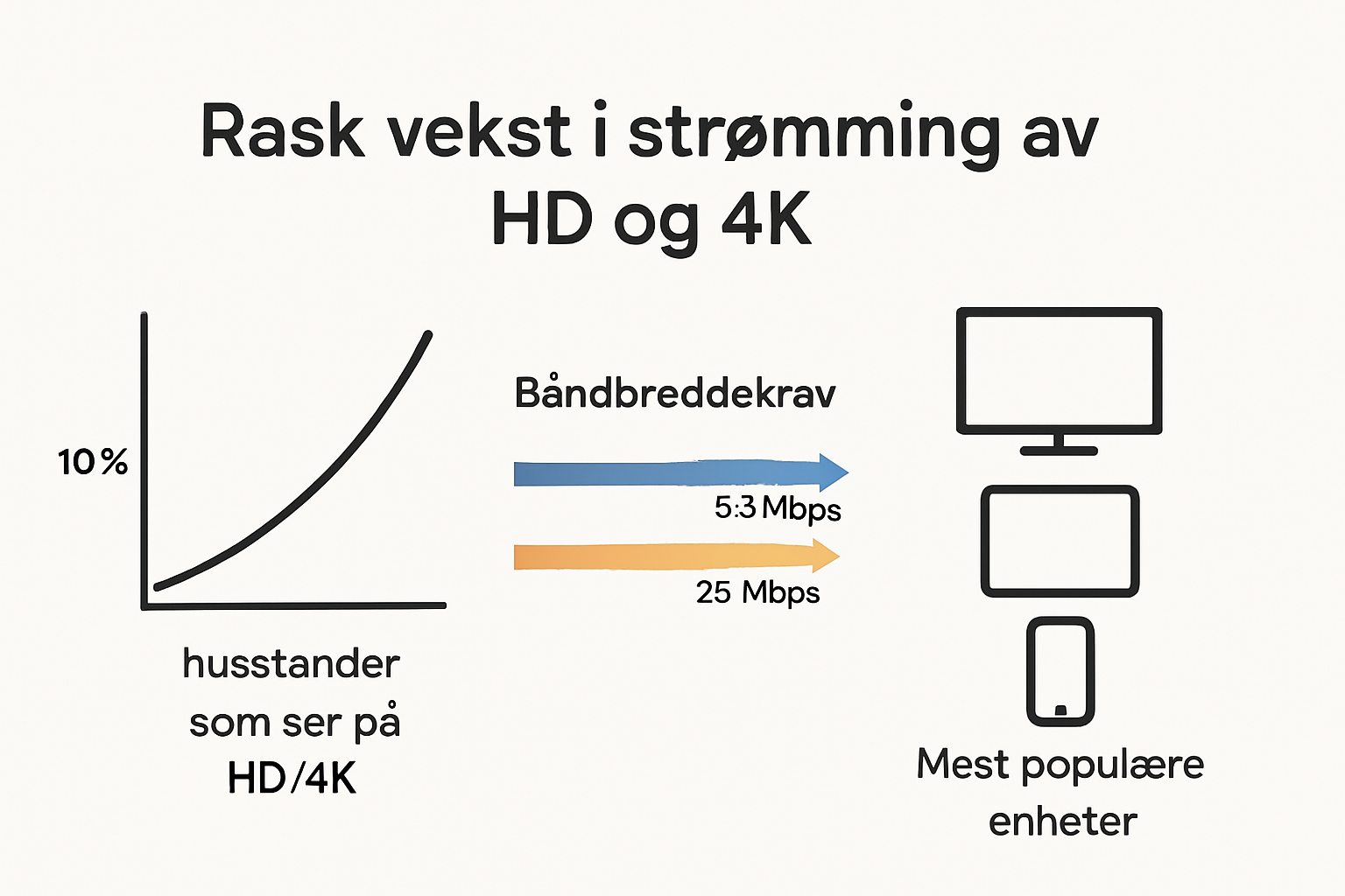 Infographic of HD and 4K streaming adoption rates in Norway