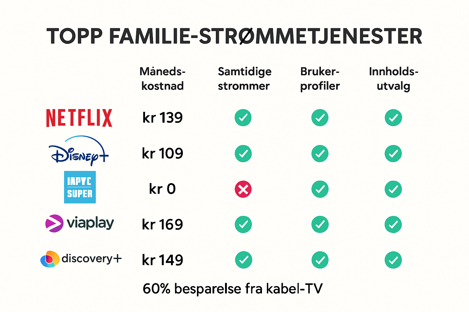 Infographic comparing Norwegian family streaming services