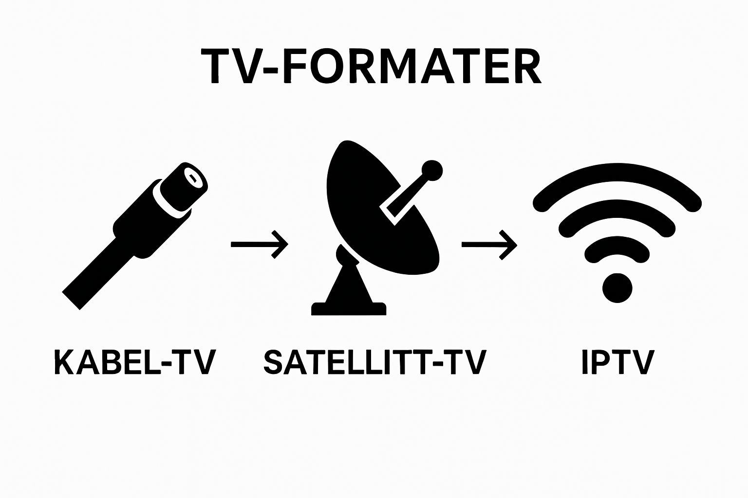 Infografikk som sammenligner kabel, satellitt og IPTV signalveier