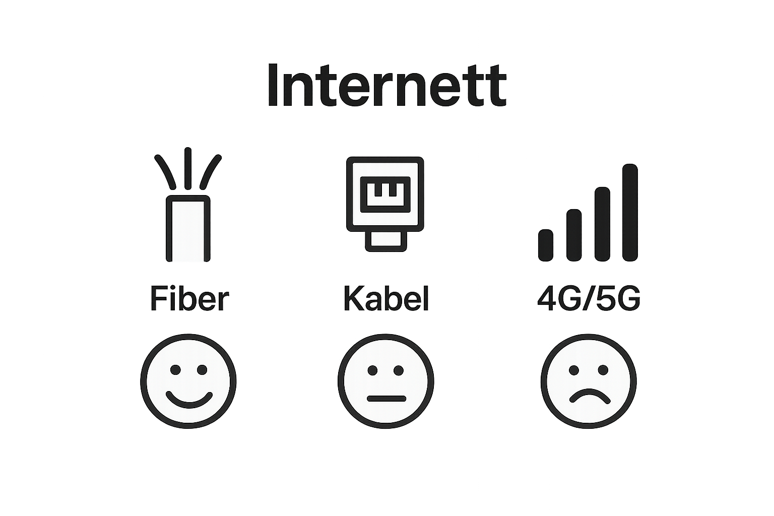 Infographic showing fiber, kabel, 4G quality differences