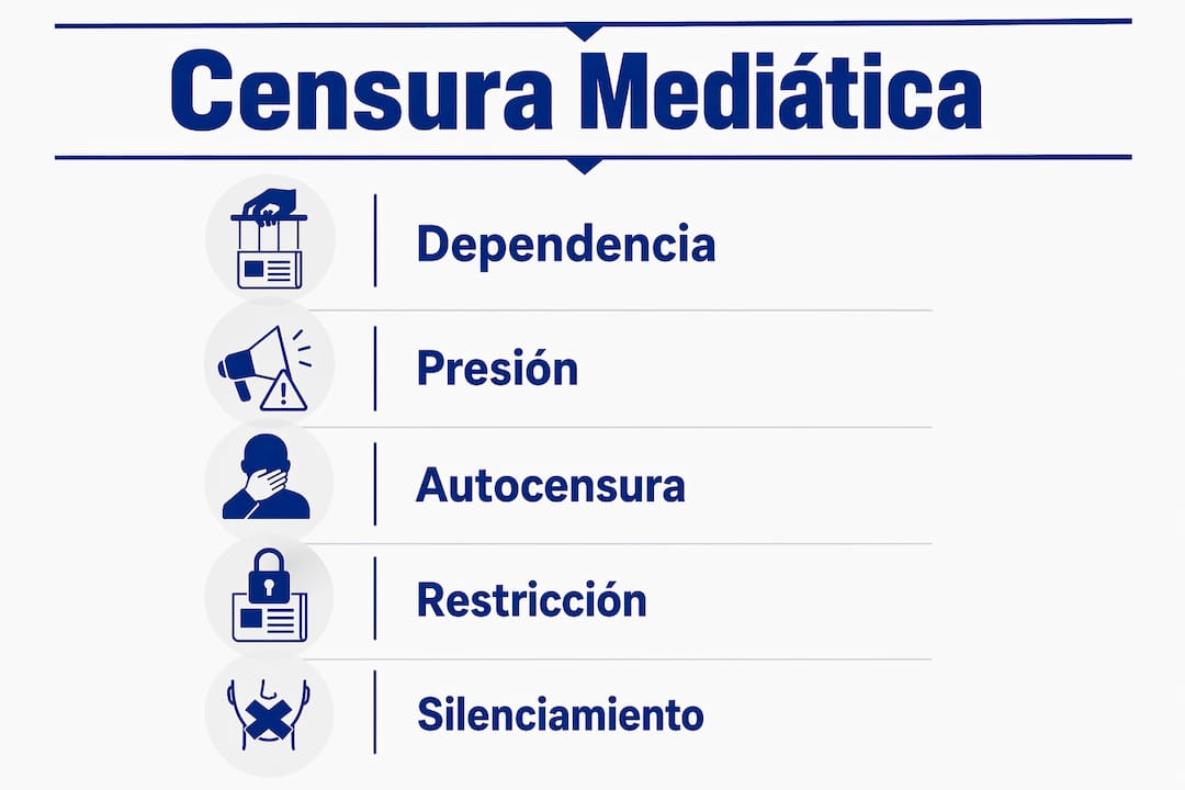 Infografía que ilustra las diferentes fases de la censura en los medios de comunicación