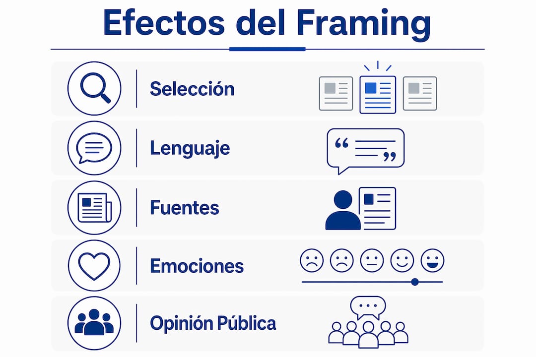 Infografía en formato vertical que explica cómo influye el framing en la percepción de la información
