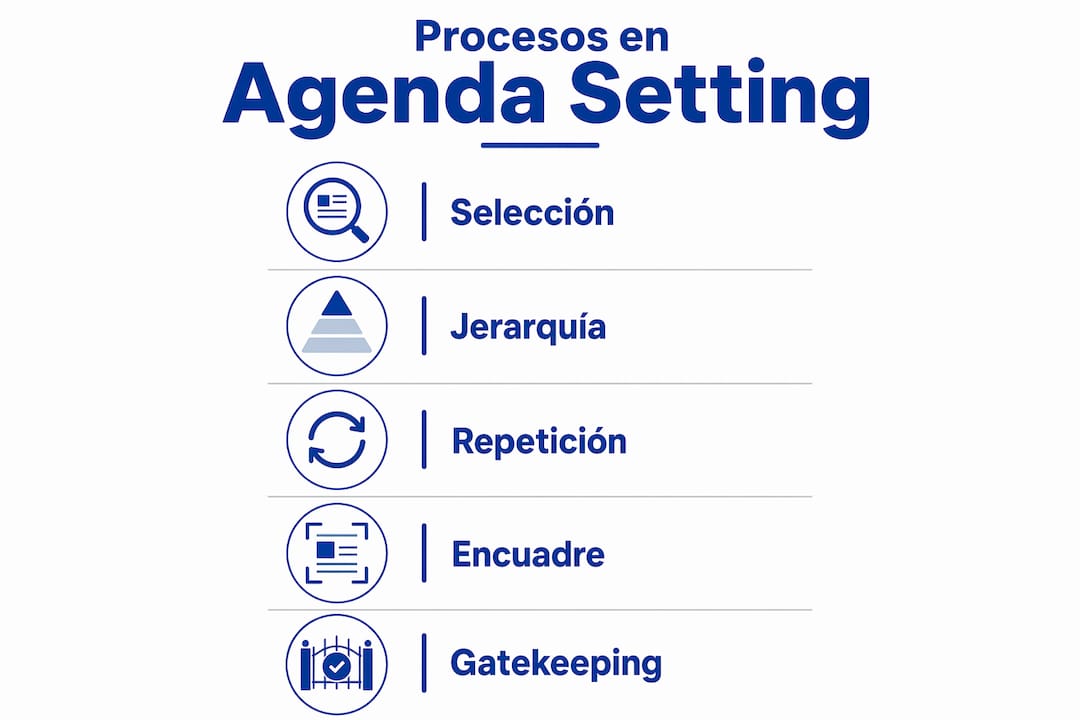 Infografía sobre los principales pasos del proceso de construcción de agenda en los medios