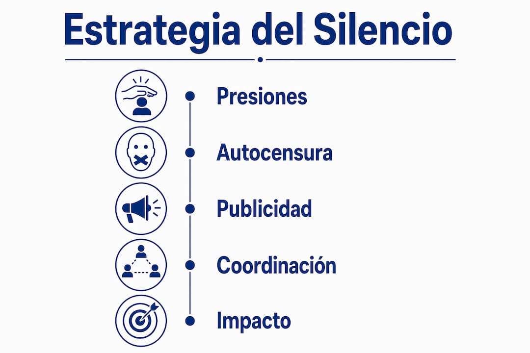Infografía sobre cómo los medios utilizan el silencio como estrategia de comunicación