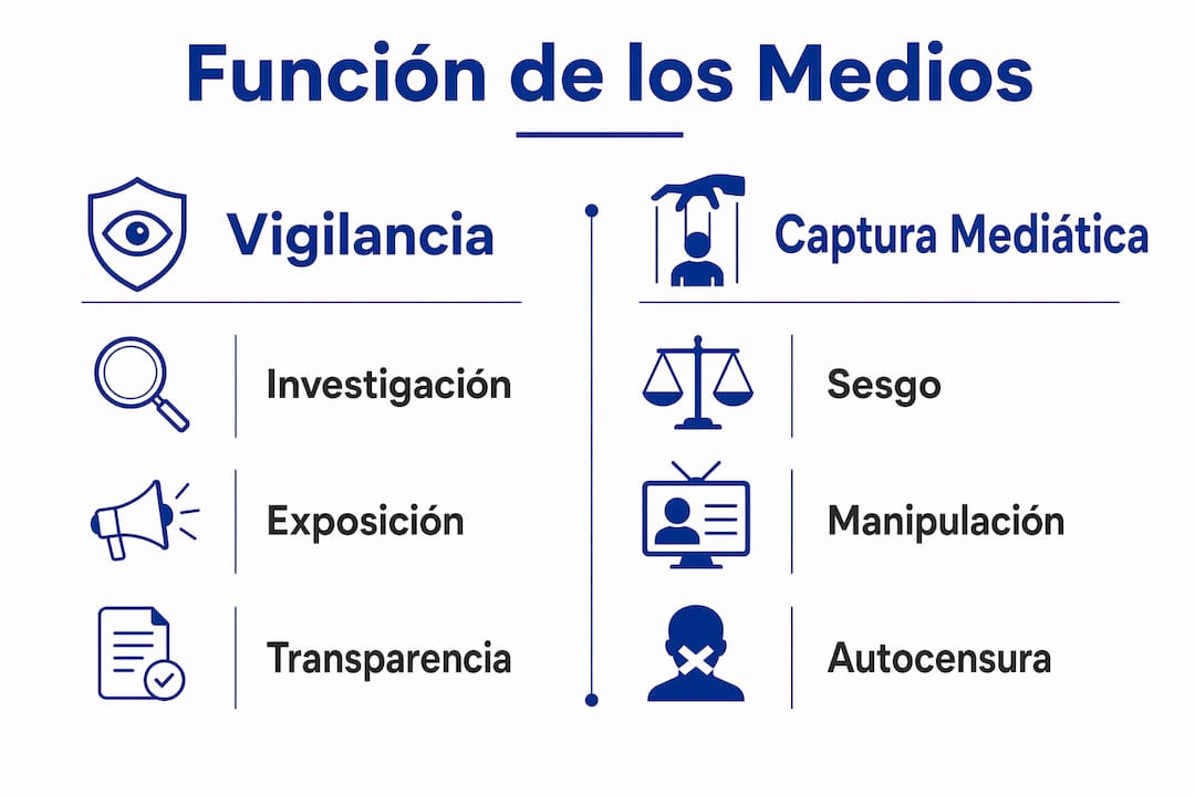 Infografía sobre el papel de los medios y los riesgos asociados a la corrupción