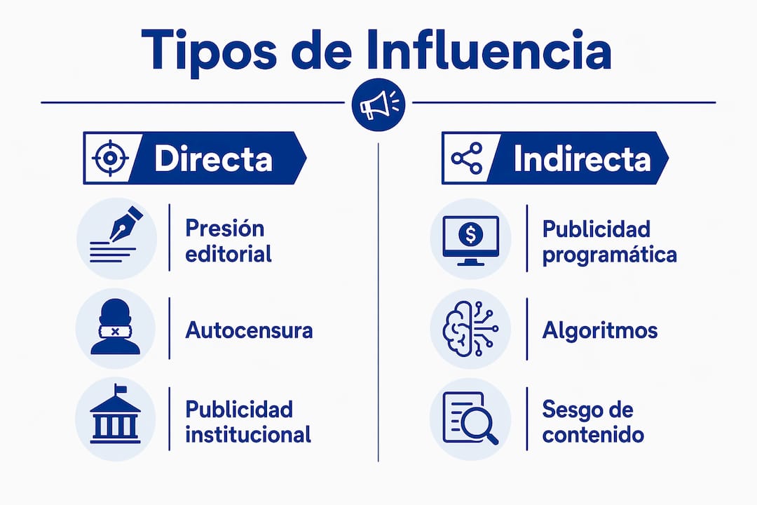 Infografía que muestra las diferencias entre la influencia directa e indirecta que ejercen los anunciantes sobre el periodismo