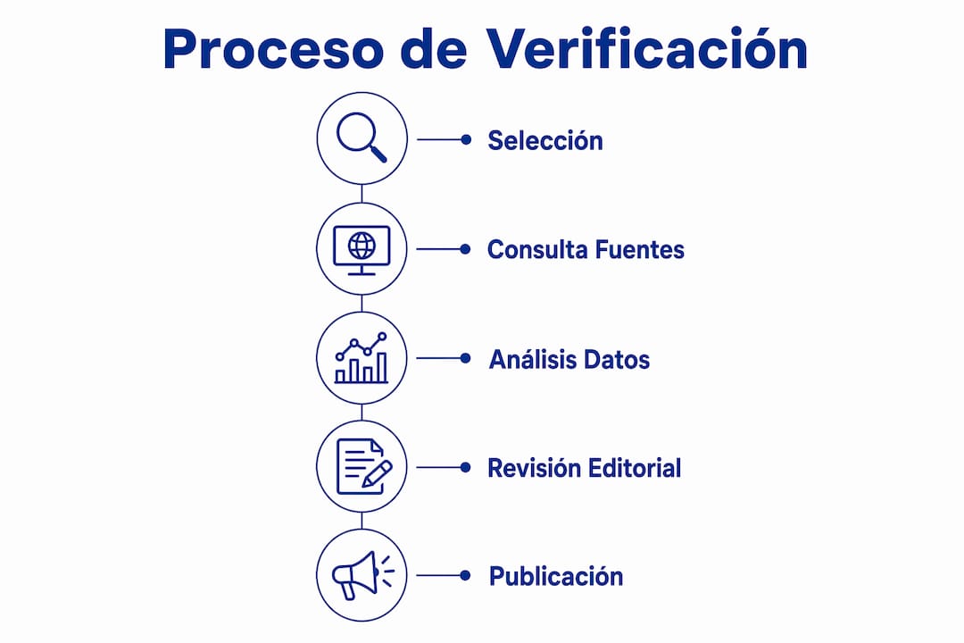 Infografía con las etapas del proceso de verificación en España