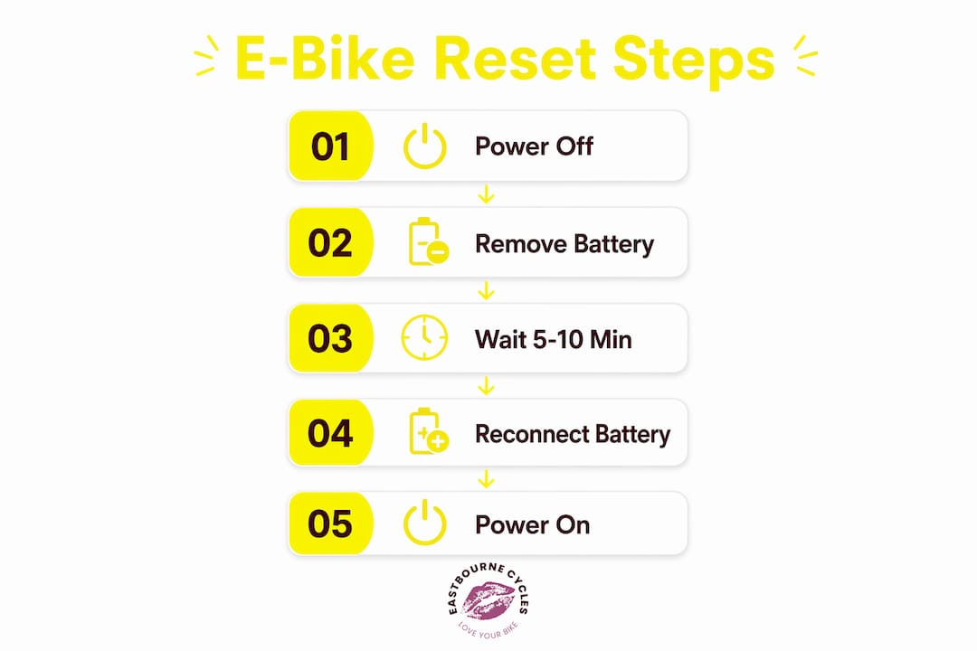 Infographic showing 5-step e-bike reset process