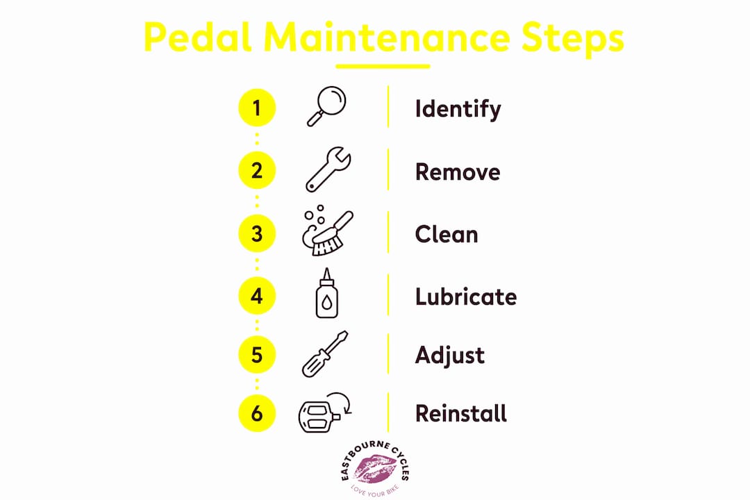 Infographic illustrating pedal maintenance steps