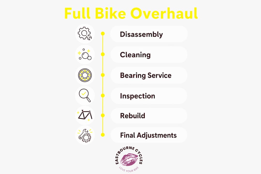 Infographic showing bike overhaul process steps